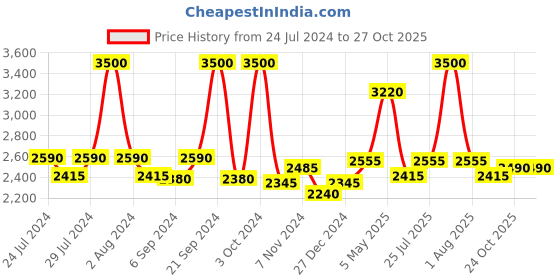 myntra.com BIANCA Set Of 4 Pure Cotton Ultra-Fluffy Towels bianca Price History Graph from 24 Jul 2024 to 26 Oct 2025
