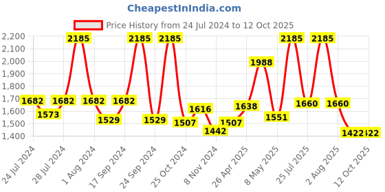 myntra.com BIANCA Set Of 4 Pure Cotton Ultra-Fluffy Towels bianca Price History Graph from 24 Jul 2024 to 12 Oct 2025