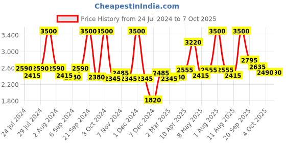 myntra.com BIANCA Set Of 4 Pure Cotton Ultra-Fluffy Towels Bath Towels bianca Price History Graph from 24 Jul 2024 to 7 Oct 2025