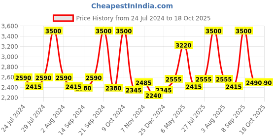myntra.com BIANCA Set Of 4 Red & Blue Solid 380 GSM Pure Cotton Terry Bath Towels bianca Price History Graph from 24 Jul 2024 to 17 Oct 2025