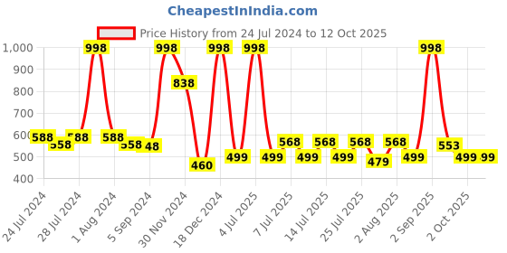 myntra.com kopa BIANCA Set Of 4 Red & Pink Solid Super Absorbent 380 GSM Cotton Hand Towels kopa Price History Graph from 24 Jul 2024 to 12 Oct 2025