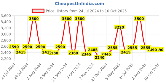 myntra.com BIANCA Set Of 4 Red & Taupe Solid 380 GSM Pure Cotton Terry Bath Towels bianca Price History Graph from 24 Jul 2024 to 10 Oct 2025