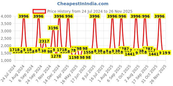 myntra.com kopa BIANCA Set Of 4 Red & Turquoise Blue Solid 380 GSM Pure Cotton Terry Bath Towels kopa Price History Graph from 24 Jul 2024 to 25 Nov 2025