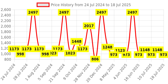 myntra.com kopa BIANCA Set Of 4 Red Solid 380 GSM Super-Soft bath Towels kopa Price History Graph from 24 Jul 2024 to 14 Jul 2025