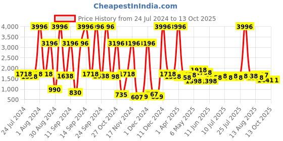 myntra.com kopa BIANCA Set Of 4 Red Solid Super Absorbent 380 GSM Cotton Bath Towels kopa Price History Graph from 24 Jul 2024 to 12 Oct 2025