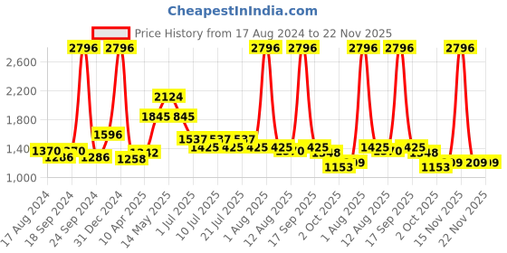 myntra.com kopa BIANCA Set Of 4 Solid 300 GSM Cotton Terry Bath Towels kopa Price History Graph from 17 Aug 2024 to 22 Nov 2025