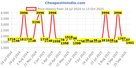myntra.com kopa BIANCA Set Of 4 Solid 380 GSM Cotton Bath Towels kopa Price History Graph from 24 Jul 2024 to 13 Oct 2025
