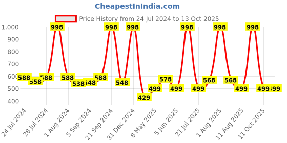 myntra.com kopa BIANCA Set Of 4 Solid 380 GSM Cotton Hand Towels kopa Price History Graph from 24 Jul 2024 to 12 Oct 2025