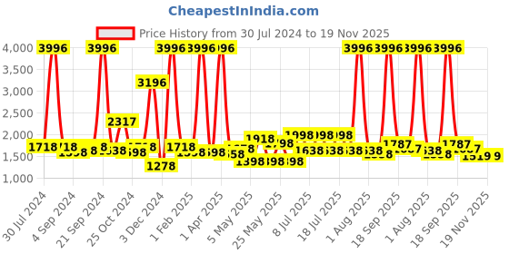 myntra.com kopa BIANCA Set Of 4 Solid 380 GSM Pure Cotton Bath Towels kopa Price History Graph from 30 Jul 2024 to 18 Nov 2025