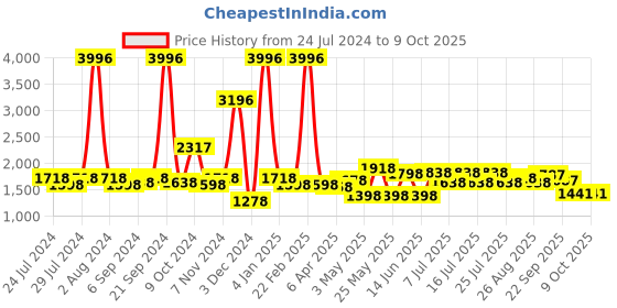 myntra.com kopa BIANCA Set of 4 Solid Cotton Bath Towels kopa Price History Graph from 24 Jul 2024 to 8 Oct 2025