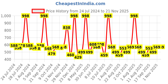 myntra.com kopa BIANCA Set Of 4 Solid Super Absorbent 380 GSM Cotton Bath Towels kopa Price History Graph from 24 Jul 2024 to 21 Nov 2025