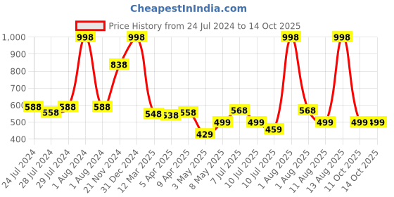 myntra.com kopa BIANCA Set Of 4 Solid Super Absorbent 380 GSM Cotton Hand Towels kopa Price History Graph from 24 Jul 2024 to 14 Oct 2025