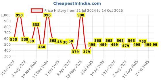 myntra.com kopa BIANCA Set Of 4 Solid Super Absorbent 380 GSM Cotton Hand Towels kopa Price History Graph from 31 Jul 2024 to 13 Oct 2025