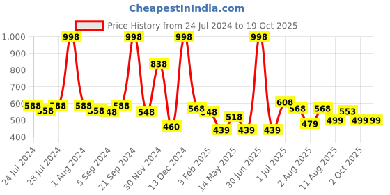 myntra.com kopa BIANCA Set of 4 Super Absorbent 380 GSM Cotton Hand Towels kopa Price History Graph from 24 Jul 2024 to 18 Oct 2025