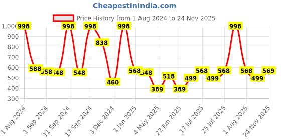 myntra.com kopa BIANCA Set of 4 Super Absorbent 380 GSM Cotton Hand Towels kopa Price History Graph from 1 Aug 2024 to 24 Nov 2025