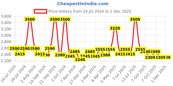 myntra.com BIANCA Set Of 4 Taupe & Blue Solid 380 GSM Pure Cotton Terry Bath Towels bianca Price History Graph from 24 Jul 2024 to 30 Nov 2025