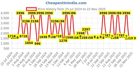 myntra.com kopa BIANCA Set Of 4 Taupe & Brown Solid 380 GSM Pure Cotton Terry Bath Towels kopa Price History Graph from 25 Jul 2024 to 22 Nov 2025