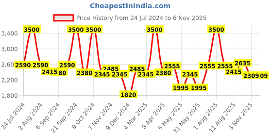 myntra.com BIANCA Set Of 4 White & Brown Solid 380 GSM Pure Cotton Terry Bath Towels bianca Price History Graph from 24 Jul 2024 to 6 Nov 2025