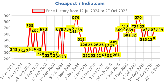myntra.com BIANCA Set Of 4 White & Red Solid 380 GSM Pure Combed Cotton Terry Hand Towels bianca Price History Graph from 17 Jul 2024 to 27 Oct 2025