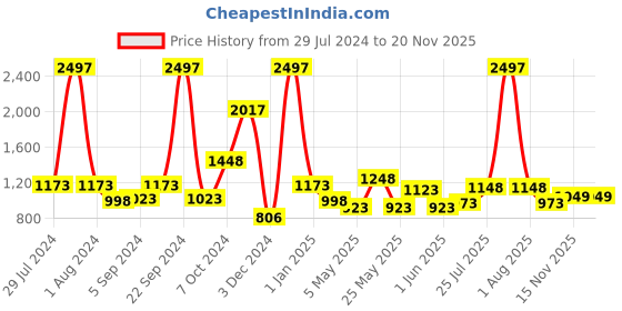 myntra.com kopa BIANCA Set Of 4 White Solid 380 GSM Super-Soft Bath Towels kopa Price History Graph from 29 Jul 2024 to 16 Nov 2025