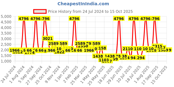 myntra.com BIANCA Set Of 4 White Solid Medium-Firm Anti Stress Orthopedic Fiber Sleep Pillows bianca Price History Graph from 24 Jul 2024 to 14 Oct 2025