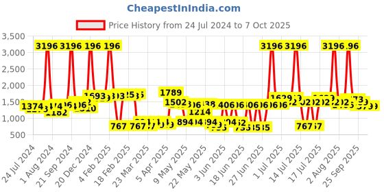 myntra.com BIANCA Set Of 4 White Solid Medium-Firm Ultra-Soft Papaya-Microfiber Orthopedic Pillows bianca Price History Graph from 24 Jul 2024 to 6 Oct 2025