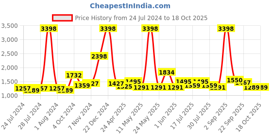 myntra.com kopa BIANCA Set Of 4 White Solid Ortho-Max Medium-Firm Neck-Care Pillow kopa Price History Graph from 24 Jul 2024 to 18 Oct 2025