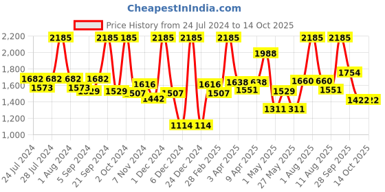 myntra.com BIANCA Set Of 4 White Solid Pure Cotton 500 GSM Ultra-Fluffy Towel bianca Price History Graph from 24 Jul 2024 to 14 Oct 2025