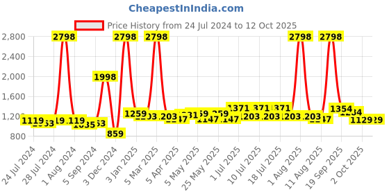 myntra.com kopa BIANCA Set Of 4 White Solid Rectangle Neck-Care Sleep Pillows kopa Price History Graph from 24 Jul 2024 to 12 Oct 2025