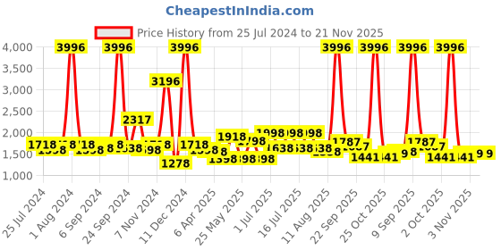 myntra.com kopa BIANCA Set Of 4 Yellow & Brown Solid Super Absorbent 380 GSM Cotton Bath Towels kopa Price History Graph from 25 Jul 2024 to 21 Nov 2025