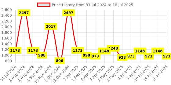 myntra.com kopa BIANCA Set Of 4 Yellow Solid 380 GSM Super-Soft Bath Towels kopa Price History Graph from 31 Jul 2024 to 14 Jul 2025