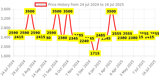 myntra.com BIANCA Set of 4 Zero-Twist Pure Cotton Ultra-Fluffy Bath Towels bianca Price History Graph from 24 Jul 2024 to 16 Jul 2025