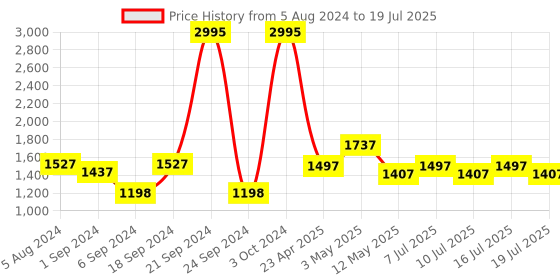 myntra.com BIANCA Set of 5 Digital Printed Reversible Silk Linen Square Cushion Covers bianca Price History Graph from 5 Aug 2024 to 16 Jul 2025