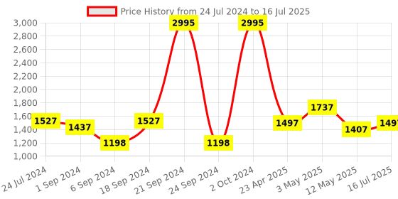 myntra.com BIANCA Set of 5 Digital Printed Reversible Silk Linen Square Cushion Covers bianca Price History Graph from 24 Jul 2024 to 16 Jul 2025