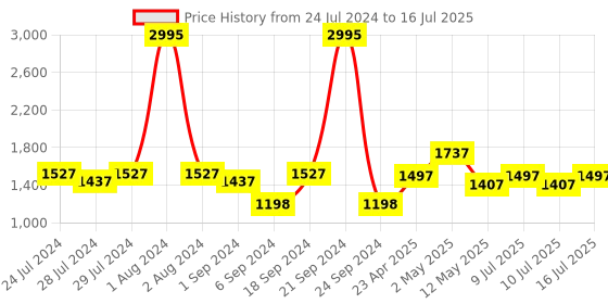 myntra.com BIANCA Set of 5 Digital Printed Reversible Silk Linen Square Cushion Covers bianca Price History Graph from 24 Jul 2024 to 16 Jul 2025