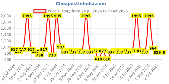 myntra.com BIANCA Set Of 5 Red & Black Ethnic Motifs Square Cushion Covers bianca Price History Graph from 24 Jul 2024 to 7 Oct 2025