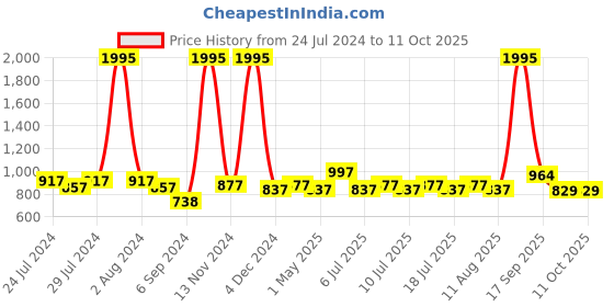 myntra.com BIANCA set of 5 Red & Green Floral Square Cushion Covers bianca Price History Graph from 24 Jul 2024 to 8 Oct 2025