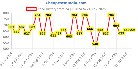 myntra.com BIANCA Set Of 6 Beige Solid Zero-Twist 500 GSM Cotton Towels bianca Price History Graph from 24 Jul 2024 to 24 Nov 2025