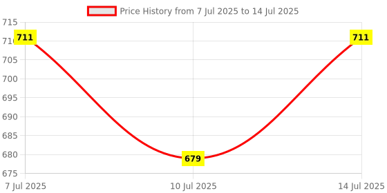 myntra.com BIANCA Set Of 6 Black Striped Rectangle Table Placemats bianca Price History Graph from 7 Jul 2025 to 14 Jul 2025