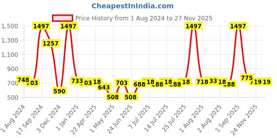 myntra.com kopa BIANCA Set of 6 Blue Solid 380 GSM Cotton Hand Towels kopa Price History Graph from 1 Aug 2024 to 26 Nov 2025
