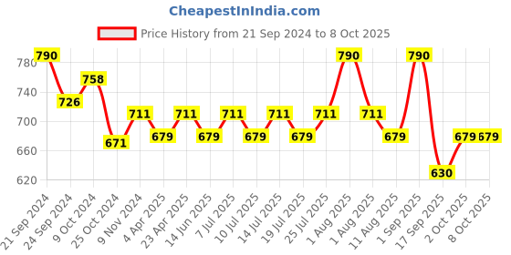 myntra.com BIANCA Set Of 6 Copper-Coloured Woven Table Placemats bianca Price History Graph from 21 Sep 2024 to 8 Oct 2025