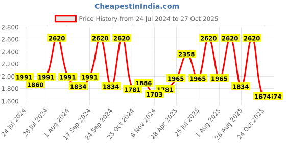 myntra.com BIANCA Set Of 6 Grey Solid 500 GSM Zero-Twist Pure Cotton Ultra-Fluffy Towels bianca Price History Graph from 24 Jul 2024 to 27 Oct 2025