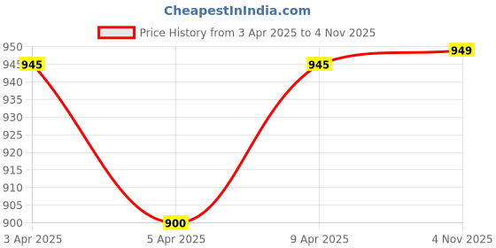 myntra.com BIANCA Set Of 6 Mercerized Combed Cotton Bumpy-Striped Towels bianca Price History Graph from 3 Apr 2025 to 4 Nov 2025