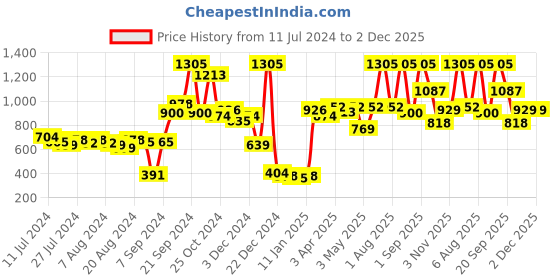 myntra.com BIANCA Set of 6 Multicoloured Cotton 500 GSM Hand Towels bianca Price History Graph from 11 Jul 2024 to 1 Dec 2025