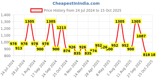 myntra.com BIANCA Set of 6 Multicoloured Cotton 500 GSM Hand Towels bianca Price History Graph from 24 Jul 2024 to 14 Oct 2025