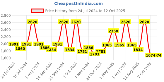 myntra.com BIANCA Set Of 6 Navy Blue & Red Solid 500 GSM Cotton Towels Set bianca Price History Graph from 24 Jul 2024 to 11 Oct 2025