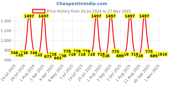 myntra.com kopa BIANCA Set Of 6 Navy Blue Solid 380 GSM Cotton Hand Towels kopa Price History Graph from 24 Jul 2024 to 26 Nov 2025