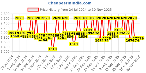 myntra.com BIANCA Set Of 6 Navy-blue Solid 500 GSM Cotton Towels Set bianca Price History Graph from 24 Jul 2024 to 30 Nov 2025