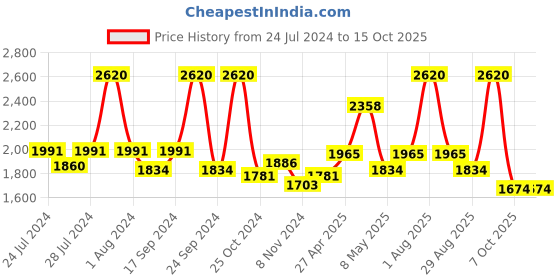 myntra.com BIANCA Set Of 6 Off White Solid 500 GSM Zero-Twist Pure Cotton Ultra-Fluffy Towels bianca Price History Graph from 24 Jul 2024 to 14 Oct 2025