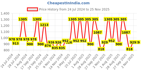 myntra.com BIANCA Set of 6 Pure Cotton 500 GSM Hand Towels bianca Price History Graph from 24 Jul 2024 to 24 Nov 2025